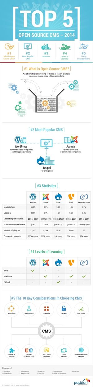 wordpress market share